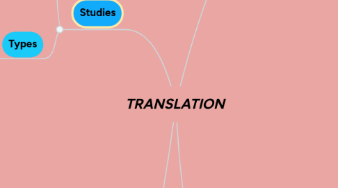 Mind Map: TRANSLATION