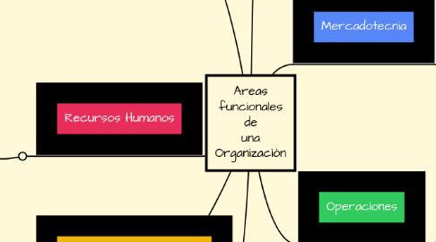 Mind Map: Areas funcionales de una Organización