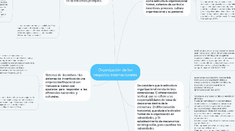 Mind Map: Organización de los negocios internacionales