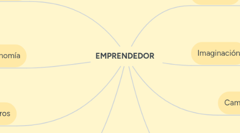 Mind Map: EMPRENDEDOR