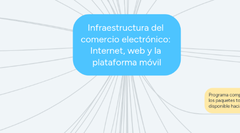 Mind Map: Infraestructura del comercio electrónico: Internet, web y la plataforma móvil