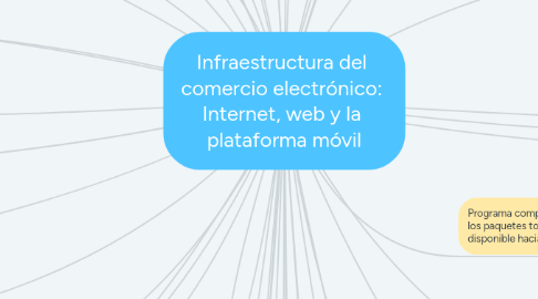 Mind Map: Infraestructura del  comercio electrónico:  Internet, web y la  plataforma móvil