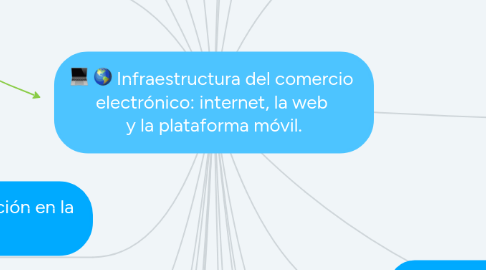 Mind Map: Infraestructura del comercio electrónico: internet, la web y la plataforma móvil.