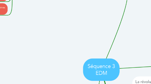 Mind Map: Séquence 3 EDM