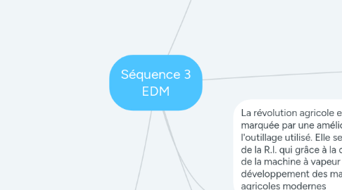 Mind Map: Séquence 3 EDM