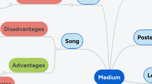 Mind Map: Medium