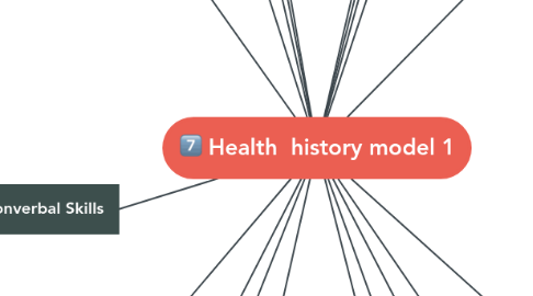 Mind Map: Health history model 1