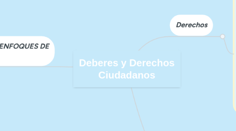 Mind Map: Deberes y Derechos Ciudadanos