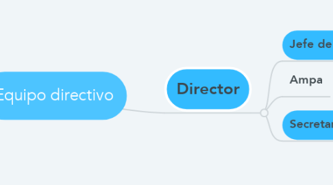 Mind Map: Equipo directivo