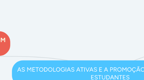 Mind Map: AS METODOLOGIAS ATIVAS E A PROMOÇÃO DA AUTONOMIA DE ESTUDANTES