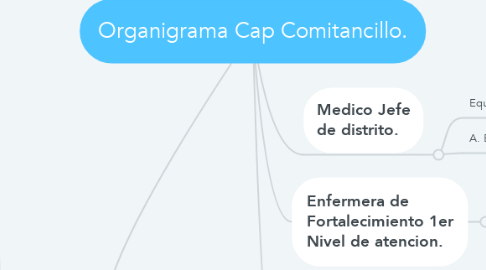 Mind Map: Organigrama Cap Comitancillo.