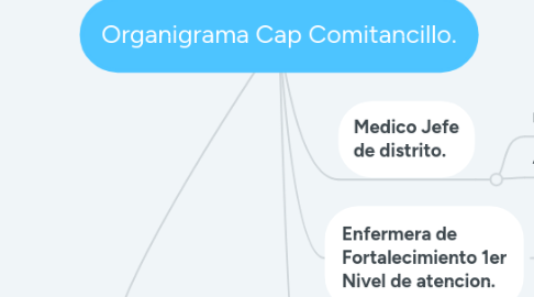 Mind Map: Organigrama Cap Comitancillo.