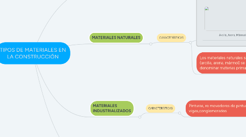 Mind Map: TIPOS DE MATERIALES EN LA CONSTRUCCIÓN