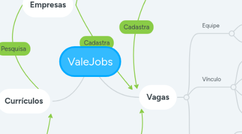 Mind Map: ValeJobs