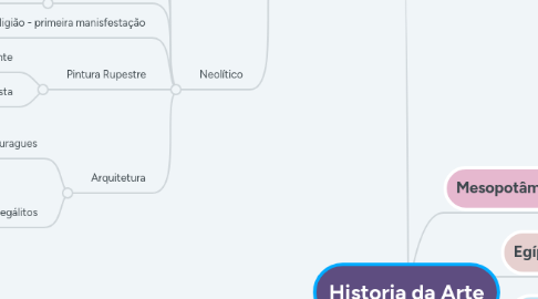 Mind Map: Historia da Arte