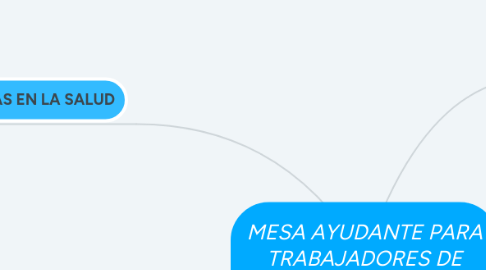 Mind Map: MESA AYUDANTE PARA TRABAJADORES DE ALUMINIO