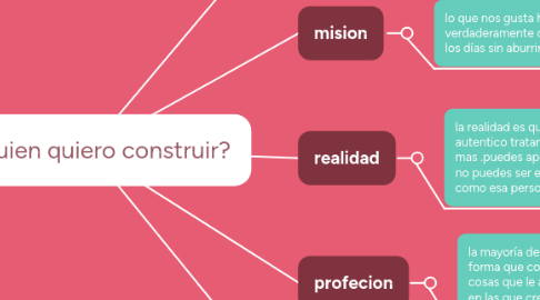 Mind Map: ¿A quien quiero construir?