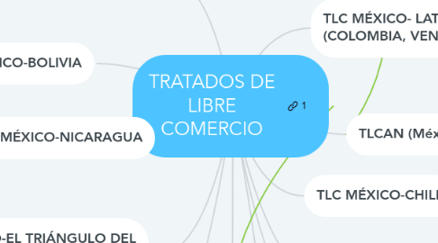 Mind Map: TRATADOS DE LIBRE COMERCIO