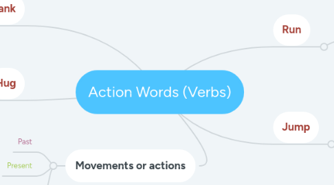 Mind Map: Action Words (Verbs)