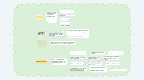 Mind Map: DERECHOS Y RESPONSABILIDADES DE LOS CIUDADANOS (Constitución del Ecuador)