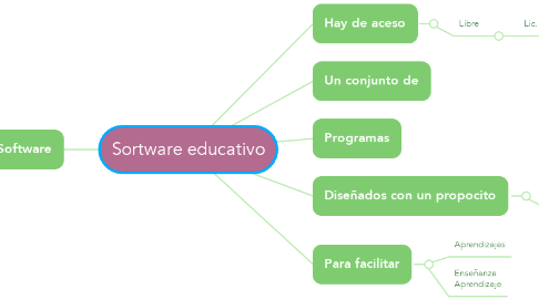 Mind Map: Sortware educativo