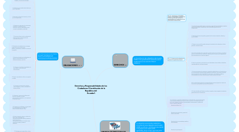 Mind Map: Derechos y Responsabilidades de los Ciudadanos (Constitución de la República del Ecuador).