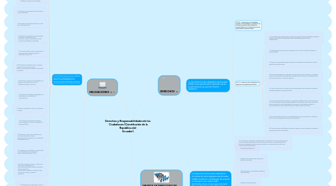 Mind Map: Derechos y Responsabilidades de los   Ciudadanos (Constitución de la República del   Ecuador).