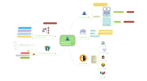 Mind Map: Habilidades de comunicación