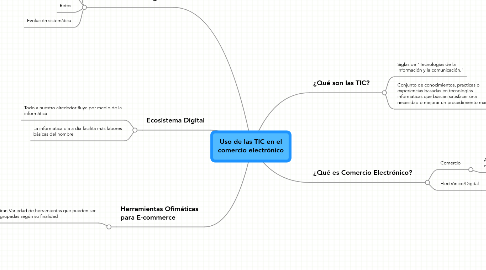 Mind Map: Uso de las TIC en el comercio electrónico