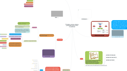 Mind Map: Principios, normas, axiomas y postulados básicos de la Contabilidad