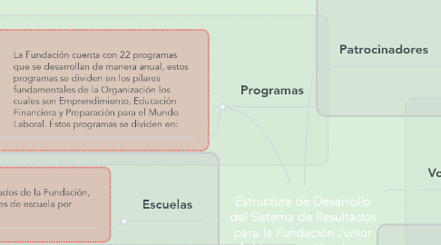 Mind Map: Estructura de Desarrollo del Sistema de Resultados para la Fundación Junior Achievement Honduras