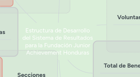 Mind Map: Estructura de Desarrollo del Sistema de Resultados para la Fundación Junior Achievement Honduras