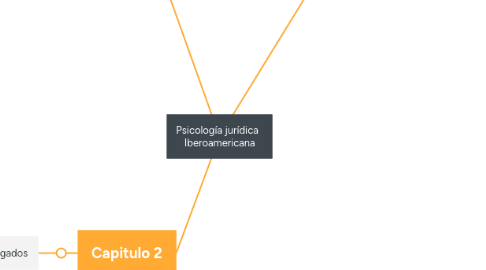Mind Map: Psicología jurídica Iberoamericana