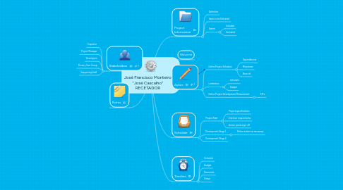 Mind Map: Projeto