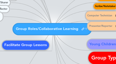 Mind Map: Group Roles/Collaborative Learning