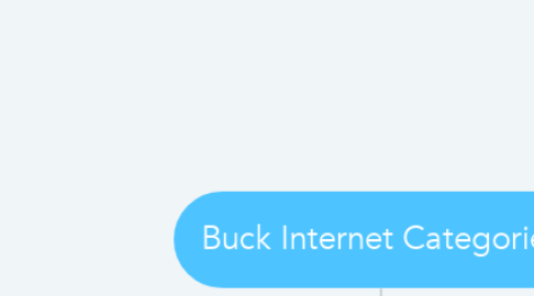 Mind Map: Buck Internet Categories