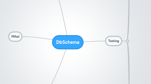 Mind Map: DbSchema