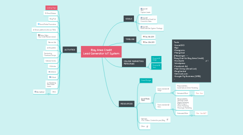 Mind Map: Bay Area Credit Lead Generator IoT System