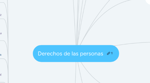 Mind Map: Derechos de las personas