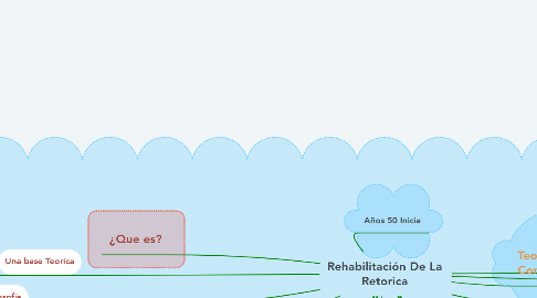 Mind Map: Rehabilitación De La Retorica