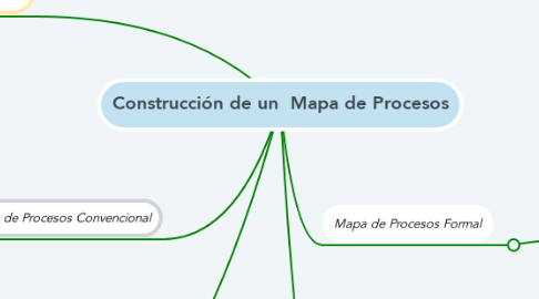 Mind Map: Construcción de un  Mapa de Procesos