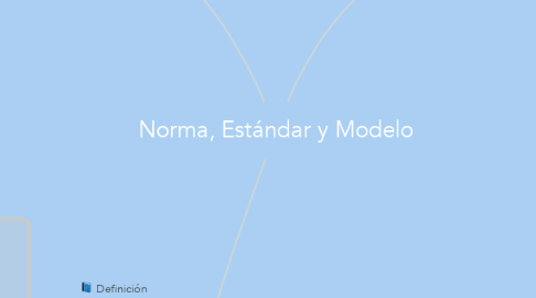 Mind Map: Norma, Estándar y Modelo
