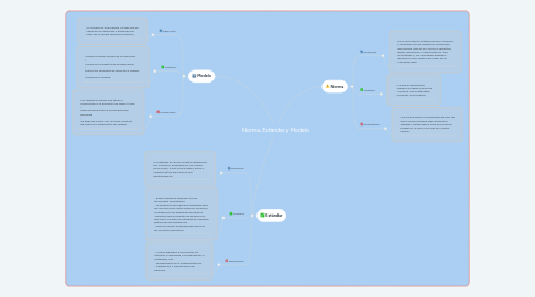 Mind Map: Norma, Estándar y Modelo