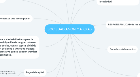 Mind Map: SOCIEDAD ANÓNIMA (S.A.)