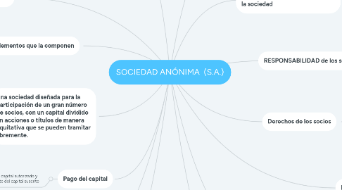 Mind Map: SOCIEDAD ANÓNIMA  (S.A.)