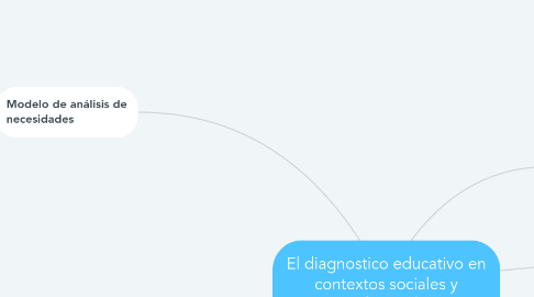 Mind Map: El diagnostico educativo en contextos sociales y profesionales