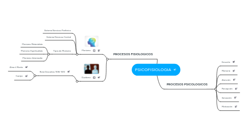 Mind Map: PSICOFISIOLOGIA