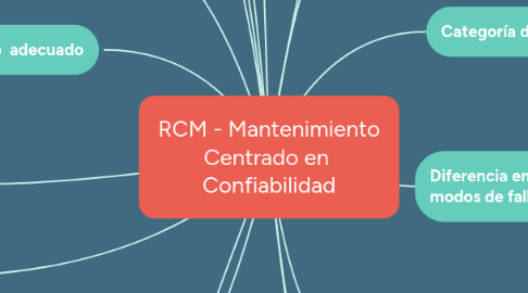 Mind Map: RCM - Mantenimiento Centrado en Confiabilidad
