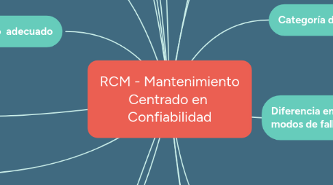 Mind Map: RCM - Mantenimiento Centrado en  Confiabilidad