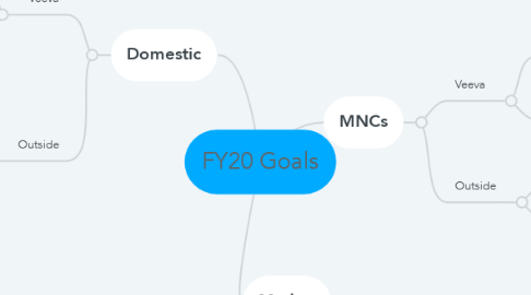 Mind Map: FY20 Goals